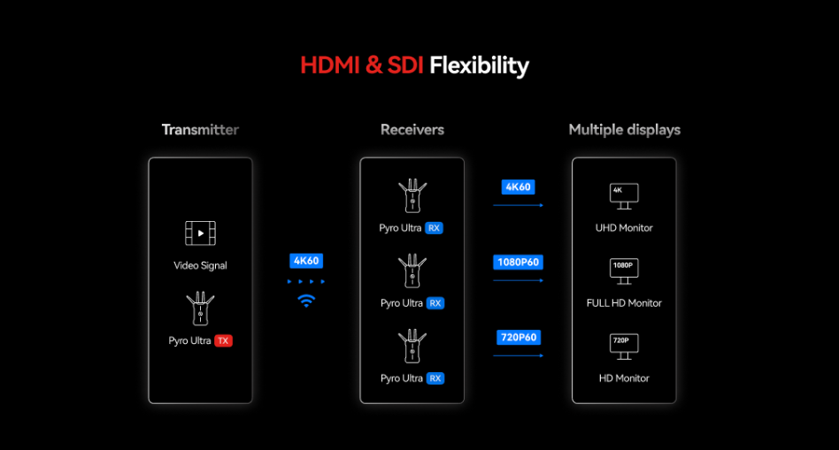 Pyro Ultra - ความคมชัด 4K60