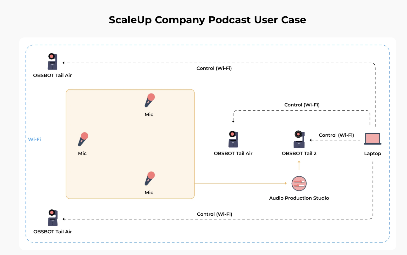 Obsbot solution - ScaleUp Company